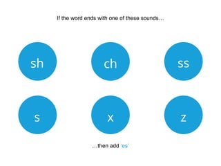 If the word ends with one of these sounds…
sh ch ss
s x z
…then add ‘es’
 