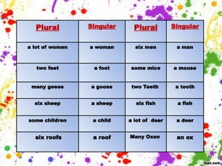 Plural Singular Plural Singular
a lot of women a woman six men a man
two feet a foot some mice a mouse
many geese a goose two Teeth a tooth
six sheep a sheep six fish a fish
some children a child a lot of deer a deer
six roofs a roof Many Oxen an ox
 