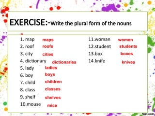 EXERCISE:-Write the plural form of the nouns
1. map
2. roof
3. city
4. dictionary
5. lady
6. boy
7. child
8. class
9. shelf
10.mouse
11.woman
12.student
13.box
14.knife
maps
roofs
cities
dictionaries
ladies
boys
children
classes
shelves
mice
women
students
boxes
knives
 