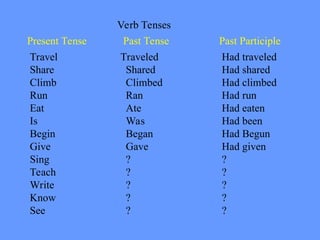 Have Run Or Have Ran Powerpoint Presentation about Nouns, Verbs, Pronouns.ppt