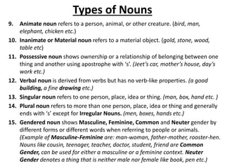 Types of Nouns
9. Animate noun refers to a person, animal, or other creature. (bird, man,
elephant, chicken etc.)
10. Inanimate or Material noun refers to a material object. (gold, stone, wood,
table etc)
11. Possessive noun shows ownership or a relationship of belonging between one
thing and another using apostrophe with ‘s’. (Jeet’s car, mother’s house, day’s
work etc.)
12. Verbal noun is derived from verbs but has no verb-like properties. (a good
building, a fine drawing etc.)
13. Singular noun refers to one person, place, idea or thing. (man, box, hand etc. )
14. Plural noun refers to more than one person, place, idea or thing and generally
ends with ‘s’ except for Irregular Nouns. (men, boxes, hands etc.)
15. Gendered noun shows Masculine, Feminine, Common and Neuter gender by
different forms or different words when referring to people or animals.
(Example of Masculine-Feminine are: man-woman, father-mother, rooster-hen.
Nouns like cousin, teenager, teacher, doctor, student, friend are Common
Gender, can be used for either a masculine or a feminine context. Neuter
Gender denotes a thing that is neither male nor female like book, pen etc.)
 