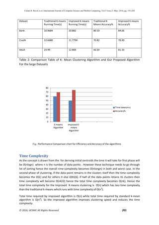 Unnati R. Raval et al, International Journal of Computer Science and Mobile Computing, Vol.5 Issue.5, May- 2016, pg. 191-203
© 2016, IJCSMC All Rights Reserved 201
Dataset Traditional K-means
Running Time(s)
Improved K-means
Running Time(s)
Traditional K-
Means Accuracy%
Improved K-means
Accuracy%
Bank 10.9684 10.882 80.19 84.66
Credit 12.6680 11.7794 70.82 78.90
Adult 14.99 12.806 66.64 81.33
Table 2: Comparison Table of K- Mean Clustering Algorithm and Our Proposed Algorithm
For the large Datasets
Fig.: Performance Comparison chart for Efficiency and Accuracy of the algorithms
Time Complexity
As the concept is drawn from the for deriving initial centroids the time it will take for first phase will
be O(nlogn) where n is the number of data points . However these technique needs to go through
lot of sorting hence the overall rime complexity becomes O(nlongn) in both and worst case. In the
second phase of clustering, if the data point remains in the clusters itself then the time complexity
becomes the O(1) and for others it else O(K)[6]. If half of the data points retains its clusters then
time complexity will become O(nK/2) hence the total time complexity becomes O(nk). Hence the
total time complexity for the Improved K-means clustering is O(n) which has less time complexity
than the traditional k-means which runs with time complexity of O(n2
).
Total time required by improved algorithm is O(n) while total time required by standard k-mean
algorithm is O(n2
). So the improved algorithm improves clustering speed and reduces the time
complexity.
 