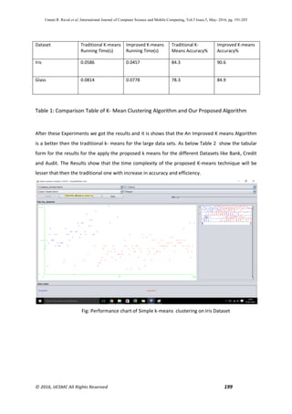 Unnati R. Raval et al, International Journal of Computer Science and Mobile Computing, Vol.5 Issue.5, May- 2016, pg. 191-203
© 2016, IJCSMC All Rights Reserved 199
Table 1: Comparison Table of K- Mean Clustering Algorithm and Our Proposed Algorithm
After these Experiments we got the results and it is shows that the An Improved K means Algorithm
is a better then the traditional k- means for the large data sets. As below Table 2 show the tabular
form for the results for the apply the proposed k means for the different Datasets like Bank, Credit
and Audit. The Results show that the time complexity of the proposed K-means technique will be
lesser that then the traditional one with increase in accuracy and efficiency.
Fig: Performance chart of Simple k-means clustering on Iris Dataset
Dataset Traditional K-means
Running Time(s)
Improved K-means
Running Time(s)
Traditional K-
Means Accuracy%
Improved K-means
Accuracy%
Iris 0.0586 0.0457 84.3 90.6
Glass 0.0814 0.0778 78.3 84.9
 