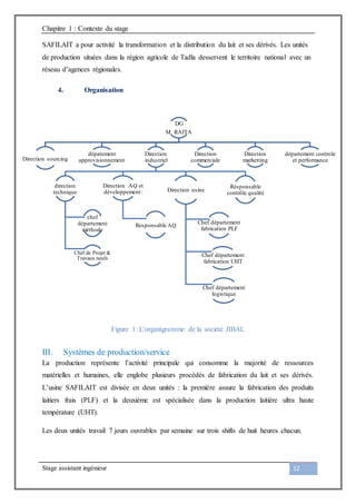 Chapitre 1 : Contexte du stage
Stage assistant ingénieur 12
SAFILAIT a pour activité la transformation et la distribution du lait et ses dérivés. Les unités
de production situées dans la région agricole de Tadla desservent le territoire national avec un
réseau d’agences régionales.
4. Organisation
Figure 1: L'organigramme de la société JIBAL
III. Systèmes de production/service
La production représente l’activité principale qui consomme la majorité de ressources
matérielles et humaines, elle englobe plusieurs procédés de fabrication du lait et ses dérivés.
L’usine SAFILAIT est divisée en deux unités : la première assure la fabrication des produits
laitiers frais (PLF) et la deuxième est spécialisée dans la production laitière ultra haute
température (UHT).
Les deux unités travail 7 jours ouvrables par semaine sur trois shifts de huit heures chacun.
DG
M RAITA
Direction sourcing
dépatement
approvisionnement
Direction
industriel
direction
technique
chef
département
méthode
Chef de Projet &
Travaux neufs
Direction AQ et
développement:
Responsable AQ
Direction usine
Chef département
fabrication PLF
Chef département
fabrication UHT
Chef département
logistique
Résponsable
contrôle qualité
Direction
commerciale
Direction
marketting
département controle
et performance
 