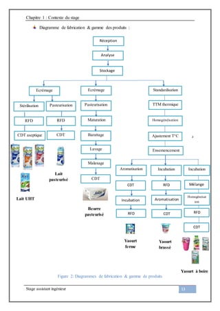 Chapitre 1 : Contexte du stage
Stage assistant ingénieur 13
Diagramme de fabrication & gamme des produits :
²
Figure 2: Diagrammes de fabrication & gamme de produits
Réception
Analyse
Stockage
Ecrémage Ecrémage Standardisation
Stérilisation Pasteurisation
RFD
CDT aseptique
RFD
CDT
Maturation
Pasteurisation
Barattage
Lavage
Malaxage
CDT
TTM thermique
Homogénéisation
Ajustement T°C
Ensemencement
Aromatisation Incubation Incubation
CDT RFD Mélange
Incubation Aromatisation
Homogéneisat
ion
RFD CDT RFD
CDT
Lait UHT
Lait
pasteurisé
Beurre
pasteurisé
Yaourt
ferme
Yaourt
brassé
Yaourt à boire
 