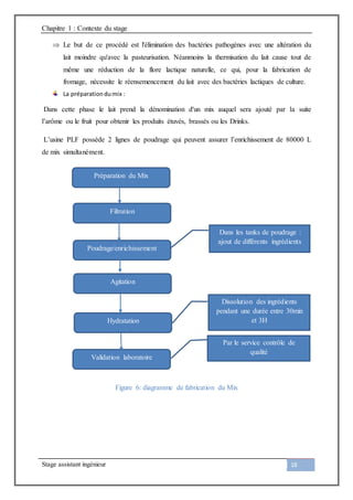 Chapitre 1 : Contexte du stage
Stage assistant ingénieur 18
 Le but de ce procédé est l'élimination des bactéries pathogènes avec une altération du
lait moindre qu'avec la pasteurisation. Néanmoins la thermisation du lait cause tout de
même une réduction de la flore lactique naturelle, ce qui, pour la fabrication de
fromage, nécessite le réensemencement du lait avec des bactéries lactiques de culture.
La préparationdumix :
Dans cette phase le lait prend la dénomination d'un mix auquel sera ajouté par la suite
l’arôme ou le fruit pour obtenir les produits étuvés, brassés ou les Drinks.
L’usine PLF possède 2 lignes de poudrage qui peuvent assurer l’enrichissement de 80000 L
de mix simultanément.
Figure 6: diagramme de fabrication du Mix
Préparation du Mix
Filtration
Agitation
Poudrage/enrichissement
Dans les tanks de poudrage :
ajout de différents ingrédients
Hydratation
Validation laboratoire
Dissolution des ingrédients
pendant une durée entre 30min
et 3H
Par le service contrôle de
qualité
 