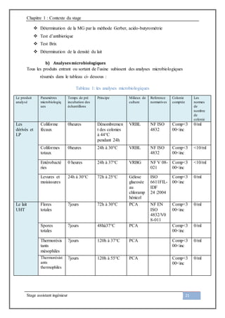 Chapitre 1 : Contexte du stage
Stage assistant ingénieur 21
 Détermination de la MG par la méthode Gerber, acido-butyrométrie
 Test d’antibiotique
 Test Brix
 Détermination de la densité du lait
b) Analysesmicrobiologiques
Tous les produits entrant ou sortant de l’usine subissent des analyses microbiologiques
résumés dans le tableau ci- dessous :
Tableau 1: les analyses microbiologiques
Le produit
analysé
Paramètres
microbiologiq
ues
Temps de pré
incubation des
échantillons
Principe Milieux de
culture
Reference
normatives
Colonie
comptée
Les
normes
de
nombre
de
colonie
Les
dérivés et
LP
Coliforme
fécaux
0heures Dénombremen
t des colonies
à 44°C
pendant 24h
VRBL NF ISO
4832
Comp<3
00<inc
0/ml
Coliformes
totaux
0heures 24h à 30°C VRBL NF ISO
4832
Comp<3
00<inc
<10/ml
Entérobacté
ries
0 heures 24h à 37°C VRBG NF V 08-
021
Comp<3
00<inc
<10/ml
Levures et
moisissures
24h à 30°C 72h à 25°C Gélose
glucosée
au
chloramp
hénicol
ISO
6611FIL-
IDF
24 :2004
Comp<3
00<inc
0/ml
Le lait
UHT
Flores
totales
7jours 72h à 30°C PCA NF EN
ISO
4832/V0
8-011
Comp<3
00<inc
0/ml
Spores
totales
7jours 48hà37°C PCA Comp<3
00<inc
0/ml
Thermorésis
tants
mésophiles
7jours 120h à 37°C PCA Comp<3
00<inc
0/ml
Thermorésist
ants
thermophiles
7jours 120h à 55°C PCA Comp<3
00<inc
0/ml
 