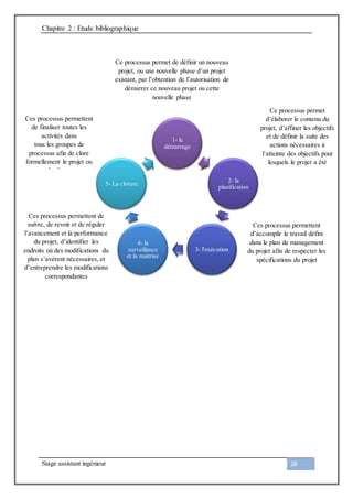 Chapitre 2 : Etude bibliographique
Stage assistant ingénieur 28
1- le
démarrage
2- la
planification
3- l'exécution
4- la
surveillance
et la maitrise
5- La cloture
Ce processus permet de définir un nouveau
projet, ou une nouvelle phase d’un projet
existant, par l’obtention de l’autorisation de
démarrer ce nouveau projet ou cette
nouvelle phase
Ce processus permet
d’élaborer le contenu du
projet, d’affiner les objectifs
et de définir la suite des
actions nécessaires à
l’atteinte des objectifs pour
lesquels le projet a été
entrepris.
Ces processus permettent
de finaliser toutes les
activités dans
tous les groupes de
processus afin de clore
formellement le projet ou
la phase
Ces processus permettent de
suivre, de revoir et de réguler
l’avancement et la performance
du projet, d’identifier les
endroits où des modifications du
plan s’avèrent nécessaires, et
d’entreprendre les modifications
correspondantes
Ces processus permettent
d’accomplir le travail défini
dans le plan de management
du projet afin de respecter les
spécifications du projet
 
