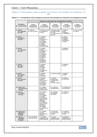 Chapitre 2 : Etude bibliographique
Stage assistant ingénieur 29
Tableau 2: Correspondance entre les groupes de processus et les domaines de connaissance du
MP
 