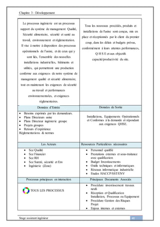 Chapitre 3 : Développement
Stage assistant ingénieur 40
Le processus ingénierie est un processus
support du système de management Qualité,
Sécurité alimentaire, sécurité et santé au
travail, environnement et règlementation.
Il vise à mettre à disposition des processus
opérationnels de l’usine, et de ceux qui y
sont liés, l’ensemble des nouvelles
installations industrielles, bâtiments et
utilités, qui permettront une production
conforme aux exigences de notre système de
management qualité et sécurité alimentaire,
tout en maintenant les exigences de sécurité
au travail et performances
environnementales, et exigences
règlementaires.
Données d’Entrée
Tous les nouveaux procédés, produits et
installations de l'usine sont conçus, mis en
place et réceptionnés par le client du premier
coup, dans les délais et budgets prévus,
conformément à leurs attentes performances,
Q H S E et aux objectifs
capacité/productivité du site.
Données de Sortie
 Besoins exprimés par les demandeurs.
 Plans Directeurs usine
 Plans Directeur ingénierie groupe
 Projets groupes
 Retours d’expérience
Réglementations & normes
Installations, Equipements Opérationnels
et Conformes à la demande et répondant
aux exigences QHSE.
Les Acteurs Ressources Particulières nécessaires
 Sce Qualité
 Sce Financier
 Sce RH
 Sce Sureté, sécurité et Env
 Ingénierie (Zone)
 Personnel qualifié
 Prestations externes et sous-traitance
avec qualification
 Budget Investissements
 Outils techniques et informatiques
 Réseaux informatique industrielle
 Etudes HACCP/SST/ENV
Processus principaux en interaction Principaux Documents Associés
TOUS LES PROCESSUS
 Procédure investissement travaux
neufs
 Réception et Qualification
Installation, Processus ou Equipement
 Procédure Gestion des Risques
Projet
 Enjeux internes et externes
 