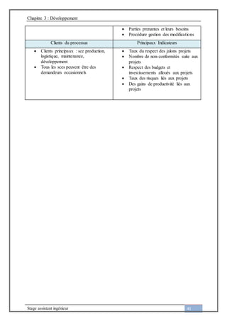 Chapitre 3 : Développement
Stage assistant ingénieur 41
 Parties prenantes et leurs besoins
 Procédure gestion des modifications
Clients du processus Principaux Indicateurs
 Clients principaux : sce production,
logistique, maintenance,
développement
 Tous les sces peuvent être des
demandeurs occasionnels
 Taux du respect des jalons projets
 Nombre de non-conformités suite aux
projets
 Respect des budgets et
investissements alloués aux projets
 Taux des risques liés aux projets
 Des gains de productivité liés aux
projets
 