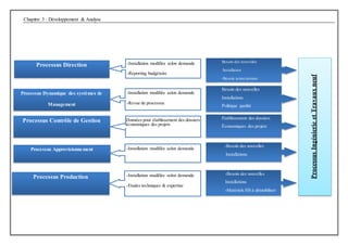 Chapitre 3 : Développement & Analyse
ProcessusIngénierieetTravauxneuf
Processus Contrôle de Gestion
Processus Production
Processus Approvisionnement
Processus Direction
Processus Dynamique des systèmes de
Management
Données pour établissement des dossiers
économiques des projets
-Installation modifiée selon demande
-Etudes techniques & expertise
-Installation modifiée selon demande
-Besoin des nouvelles
Installations
-Matériels HS à démobiliser
Etablissement des dossiers
Économiques des projets
-Installation modifiée selon demande
-Reporting budgétaire
-Besoin des nouvelles
Installations
Besoin des nouvelles
Installation
-Besoin usine/groupe
-Installation modifiée selon demande
-Revue de processus
Besoin des nouvelles
Installations
Politique qualité
 