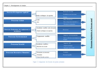 Chapitre 3 : Développement & Analyse
Processus Ressources Humaines
Processus Sécurité
Processus Environnement
-Formation
-Personnel qualifié
-Exigences SST
-Support technique
-Demande travaux SST
-Exigences environnementales
-Suivi et cible des consommations des
énergies
Processus Maintenance des équipements et
installations
-Equipements modifiés
Installations modifiées.
Matériels de sécurité
-Demandes recrutement/
Formation
-Autres besoins sociaux
Etudes techniques & expertise
-Installation modifiée selon demande
-Etudes techniques & expertise
Processus Développement Applicatif
- Ressources
Besoin des nouvelles
Installations pour nouveaux
Produits
ProcessusIngénierieetTravauxneuf
Processus Achats -CDC
-DA
Offres fournisseurs
Mise à disposition matérielle et
Prestations commandées
-panel fournisseur validé.
Figure 11: diagramme des besoins des parties prenantes
 