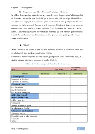 Chapitre 3 : Développement
Stage assistant ingénieur 47
b) Comparaison des offres : Comparatif technique et financier
Le tableau de comparaison des offres reçues est un des pivots du processus d'achat de produit
ou de service. Son modèle peut être établi par le service achat, et il est adapté à la spécificité
des achats dans les projets. Ses premières lignes comprennent la liste spécifique des besoins à
satisfaire par l'achat concerné. Puis, au fur et à mesure du déroulement du processus achat, et
des différentes offres reçues, le tableau est complété des évaluations sur chacun des critères
définis. Cela permet de produire des évaluations pondérées qui sont cumulées par fournisseur.
Il en résulte un classement des fournisseurs, dont les premiers sont gardés pour les phases
finales de négociation.
Objectif
 Définir l'ensemble des critères a priori qui vont permettre de choisir le fournisseur retenu pour
un achat donné, ainsi que leurs pondérations relatives.
 Comparer de manière objective les offres reçues, pour pouvoir choisir la meilleure offre, et
ainsi se prémunir d'éventuels soupçons de conflits d'intérêts
Tableau 3 : Tableau comparatif des offres des fournisseurs
Projet : Appels d’offre :
Responsable
de l'achat :
Critères Fournisseur 1 Fournisseur 2 Fournisseur 3
Critères qualité
Réponse à la fonction 1
Réponse à la fonction 2
Critères de coûts
cout d'acquisition
cout de maintenance
cout global de possession
critère innovation
critères fournisseurs
solidité financière
localisation
Aptitude de travail en projet
Développement durable
Critères liés à la fourniture
Niveau de service
Capacité à tenir le jalon du projet
Réactivité
TOTAL
 