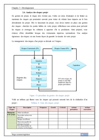 Chapitre 3 : Développement
Stage assistant ingénieur 48
2.4. Analyse des risques projet
En gestion de projet, le risque zéro n'existe pas. L'idée est donc d'anticiper et de limiter au
maximum les risques qui pourraient survenir pour tenter de réduire leurs impacts sur le bon
déroulement du projet. Dès le lancement du projet, vous devez mettre en place une gestion
des risques : cherchez les points faibles de votre projet, réfléchissez aux actions pour prévenir
les risques et envisagez les solutions à apporter s'ils se produisent. Ainsi préparé, vous
éviterez d'être déstabilisé lorsque des événements imprévus surviendront. Une analyse
rigoureuse des risques est une bonne façon de garantir la réussite de votre projet.
Le management des risques d'un projet se déroule en 5 étapes :
Figure 13: procédure de gestion des risques projet
Voilà un tableau qui illustre tous les risques qui peuvent survenir lors de la réalisation d’un
projet : Tableau 4 : Liste des risques projet
Types des
risques
Description Fréquence Gravité Criticité Actions
préventives
Actions
correctives
Manageme
nt de projet
Délai insuffisant
Nouvelles taches non
prévues
Budget insuffisant
Mauvaise qualité du
pilotage du projet
Non-disponibilité de
certaines technologies
 