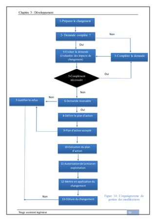 Chapitre 3 : Développement
Stage assistant ingénieur 50
1-Préparer le changement
2- Demande complète ?
4-Evaluer la demande
(évaluation des impacts du
changement)
8-Définir le plan d’action
6-Demande recevable
3-Compléter la demande
5-Complément
nécessaire
9-Plan d’action accepté
10-Exécution du plan
d’action
11-Autorisationde lamise en
exploitation
12-Mettre en application du
changement
13-Clôture du changement
7-Justifier le refus
Oui
Non
Non
Non
Non
Oui
Oui
Figure 14 : L'organigramme de
gestion des modifications
 