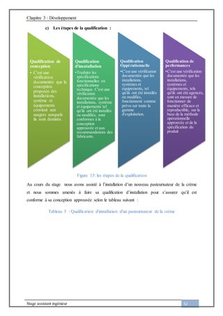 Chapitre 3 : Développement
Stage assistant ingénieur 52
c) Les étapes de la qualification :
Figure 15: les étapes de la qualification
Au cours du stage nous avons assisté à l’installation d’un nouveau pasteurisateur de la crème
et nous sommes amenés à faire sa qualification d’installation pour s’assurer qu’il est
conforme à sa conception approuvée selon le tableau suivant :
Tableau 5 : Qualification d'installation d'un pasteurisateur de la crème
Qualification de
conception
• C'est une
vérification
documentée que la
conception
proposée des
installations,
système et
équipements
convient aux
usagers auxquels
ils sont destinés.
Qualification
d'insatallation
•Traduire les
spécifications
fonctionnelles en
spécifications
technique. C'est une
vérification
documentée que les
installations, système
et équipements tel
qu'ils ont été installés
ou modifiés, sont
conformes à la
conception
approuvée et aux
recommandations des
fabricants.
Qualification
Oppérationnelle
•C'est une vérification
documentée que les
installations,
systèmes et
équipements, tel
qu'ils ont été installés
ou modifiés,
fonctionnent comme
prévu sur toute la
gamme
d'exploitation.
Qualification de
performances
•C'est une vérification
documentée que les
installations,
systèmes et
équipements, tels
qu'ils ont été agencés,
sont en mesure de
fonctionner de
manière efficace et
reproductible, sur la
base de la méthode
opérationnelle
approuvée et de la
spécification du
produit
 