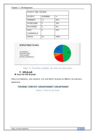 Chapitre 3 : Développement
Stage assistant ingénieur 55
STATUT DES TÂCHES
STATUT NOMBRE %
TERMINÉ 12 48%
EN RETARD 5 20%
EN COURS 2 8%
NON
COMMENCÉ
6 24%
TOTAL 25 100%
Figure 16 : Présentation graphique des statuts des taches projets
d) KPI de coût
 Ecart de coût du projet
Grâce à cet indicateur, nous mesurons si le coût effectif du projet est différent du coût prévu
initialement.
Cela donne : (coût réel – coût prévisionnel) / coût prévisionnel
Tableau 7: Ecart de cout Projet
48%
20%
8%
24%
TERMINÉ
EN RETARD
EN COURS
NON COMMENCÉ
STATUT DES TÂCHES
 