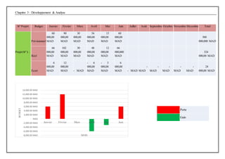 Chapitre 3 : Développement & Analyse
-8,000.00 MAD
-6,000.00 MAD
-4,000.00 MAD
-2,000.00 MAD
- MAD
2,000.00 MAD
4,000.00 MAD
6,000.00 MAD
8,000.00 MAD
10,000.00 MAD
12,000.00 MAD
14,000.00 MAD
Janvier Février Mars Avril Mai Juin
BUDGET
MOIS
N° Projet Budget Janvier Février Mars Avril Mai Juin Juillet Août Septembre Octobre NovembreDécembre Total
ProjetN°1 :
Prévisionnel
60
000,00
MAD
90
000,00
MAD
30
000,00
MAD
54
000,00
MAD
15
000,00
MAD
60
000,00
MAD
300
000,000 MAD
Réel
66
000,00
MAD
102
000,00
MAD
30
000,00
MAD
48
000,00
MAD
12
000,00
MAD
66
000,000
MAD
324
000,00 MAD
Ecart
6
000,00
MAD
12
000,00
MAD - MAD
- 6
000,00
MAD
- 3
000,00
MAD
6
000,00
MAD - MAD
-
MAD
-
MAD
-
MAD
-
MAD
-
MAD
24
000,00 MAD
Perte
Gain
 
