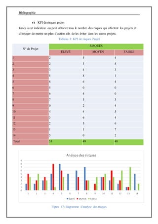 Bibliographie
e) KPI de risques projet
Grace à cet indicateur on peut détecter tous le nombre des risques qui affectent les projets et
d’essayer de mettre un plan d’action afin de les éviter dans les autres projets.
Tableau 8: KPI de risques Projet
N° de Projet
RISQUES
ÉLEVÉ MOYEN FAIBLE
1 2 5 4
2 2 3 5
3 3 4 3
4 5 8 1
5 8 6 4
6 5 0 0
7 6 4 0
8 7 3 3
9 0 2 4
10 4 4 5
11 3 6 4
12 2 3 6
13 1 1 7
14 5 0 2
Total 53 49 48
Figure 17: diagramme d'analyse des risques
0
1
2
3
4
5
6
7
8
9
1 2 3 4 5 6 7 8 9 10 11 12 13 14
Analysedes risques
ÉLEVÉ MOYEN FAIBLE
 