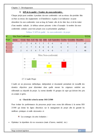 Chapitre 3 : Développement
Stage assistant ingénieur 58
f) KPI de la qualité : Nombre des non-conformités
Chaque projet peut conduire à produire des non conformités soit au niveau des produits finis
ou bien au niveau des équipements et d’installation et grâce à cet indicateur on peut
dénombrer les non conformités tout au long de l’année afin de les faire face et de les traiter
d’une manière radicale ; le tableau suivant présente -à titre d’exemple- le nombre des non-
conformités estimées pour trois projets avec sa présentation graphique :
Tableau 9: KPI de qualité : les non-conformités de projet
N°
Projet
Nbre Non-Conformités TOTAL
Janvier Février Mars Avril Mai Juin Juillet Août Septembre Octobre Novembre Décembre
1 6 7 2 4 0 1 3 5 6 8 3 2 47
2 2 2 3 7 5 8 0 0 0 6 9 2 44
3 1 2 4 5 6 7 8 9 0 1 2 1 46
2.7. L’audit Projet
L’audit est un processus méthodique, indépendant et documenté permettant de recueillir des
données objectives pour déterminer dans quelle mesure les exigences satisfont aux
référentiels ou objectifs du projet. La norme identifie 10 groupes de sujet qui doivent être pris
en compte et gérés.
a) Check-list selon la norme ISO 21500
Pour évaluer les performances du processus projet nous avons fait référence à la norme ISO
21500 qui donne les lignes directrices sur le management de projet afin de garantir les
meilleurs pratiques et outils nécessaires et
Les avantages de cette évaluation :
 Optimiser la répartition de vos ressources (main d’œuvre, matériel, etc.)
47
44
46
42
44
46
48
1 2 3
Nbre Non-conformité
1 2 3
 