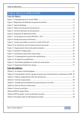 Table des illustrations
Stage assistant ingénieur 6
TABLE DES ILLUSTRATIONS
Liste des figures :
Figure 1: L'organigramme de la société JIBAL...................................................................................12
Figure 2: Diagrammes de fabrication & gamme de produits...............................................................13
Figure 3: Ligne de dépotage.................................................................................................................15
Figure 4 : Phases du traitement du lait pasteurisé ................................................................................16
Figure 5: circuit de fabrication du lait pasteurisé.................................................................................17
Figure 6: diagramme de fabrication du Mix ........................................................................................18
Figure 7 : Les principes de la norme ISO 9001 v 2015 .......................................................................25
Figure 8: Groupe de processus d'exécution .........................................................................................32
Figure 9 : les processus définis au sein de la société SAFILAIT ........................................................38
Figure 10: les interactions entre les phases du processus projet..........................................................42
Figure 11: diagramme des besoins des parties prenantes ....................................................................45
Figure 12: planifier le budget projet ....................................................................................................46
Figure 13: procédure de gestion des risques projet..............................................................................48
Figure 14 : L'organigramme de gestion des modifications..................................................................50
Figure 15: les étapes de la qualification...............................................................................................52
Figure 16 : Présentation graphique des statuts des taches projets .......................................................55
Figure 17: diagramme d'analyse des risques........................................................................................57
Liste des tableaux
Tableau 1: les analyses microbiologiques............................................................................................21
Tableau 2:Correspondance entre les groupes de processus et les domaines de connaissance du MP .29
Tableau 3 :Tableau comparatif des offres des fournisseurs .................................................................47
Tableau 4 :Liste des risques projet.......................................................................................................48
Tableau 5 :Qualification d'installation d'un pasteurisateur de la crème..............................................52
Tableau 6 :Ecart de délai des taches projet..........................................................................................54
Tableau 7:Ecart du cout Projet.............................................................................................................55
Tableau 8:KPI de risques Projet...........................................................................................................57
Tableau 9:KPI de qualité les non-conformités du projet ....................................................................58
Tableau 10:Exemple check-list Management de projet.......................................................................60
 