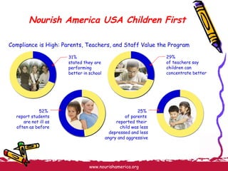 Nourish America USA Children First Compliance is High: Parents, Teachers, and Staff Value the Program 31%  stated they are performing  better in school 29%  of teachers say children can concentrate better 25%  of parents  reported their  child was less depressed and less angry and aggressive 52%  report students are not ill as often as before 