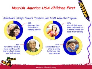 Nourish America USA Children First Compliance is High: Parents, Teachers, and Staff Value the Program 45%  observed that  their child is sleeping better 46%  shared that when their child is sick it is not as severe nor does it last as long 57%  commented their child is eating better and has more energy 35%  noted their child is more positive, with improved self-image and self-esteem 