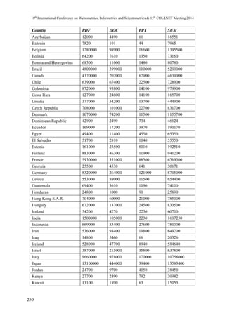 10th International Conference on Webometrics, Informetrics and Scientometrics & 15th COLLNET Meeting 2014 
Country PDF DOC PPT SUM 
Azerbaijan 12000 4490 61 16551 
Bahrain 7820 101 44 7965 
Belgium 1280000 98900 16600 1395500 
Bolivia 64200 7610 1350 73160 
Bosnia and Herzegovina 68300 11000 1480 80780 
Brazil 4800000 399000 100000 5299000 
Canada 4370000 202000 67900 4639900 
Chile 639000 67400 22500 728900 
Colombia 872000 93800 14100 979900 
Costa Rica 127000 24600 14100 165700 
Croatia 377000 54200 13700 444900 
Czech Republic 708000 101000 22700 831700 
Denmark 1070000 74200 11500 1155700 
Dominican Republic 42900 2490 734 46124 
Ecuador 169000 17200 3970 190170 
Egypt 49400 11400 4550 65350 
El Salvador 51700 2810 1040 55550 
Estonia 161000 23500 8010 192510 
Finland 883000 46300 11900 941200 
France 5930000 351000 88300 6369300 
Georgia 25500 4530 641 30671 
Germany 8320000 264000 121000 8705000 
Greece 553000 89900 11500 654400 
Guatemala 69400 3610 1090 74100 
Honduras 24800 1000 90 25890 
Hong Kong S.A.R. 704000 60000 21000 785000 
Hungary 672000 137000 24500 833500 
Iceland 54200 4270 2230 60700 
India 1500000 105000 2230 1607230 
Indonesia 669000 83400 27600 780000 
Iran 536000 93400 19800 649200 
Iraq 14800 5460 66 20326 
Ireland 528000 47700 8940 584640 
Israel 387000 215000 35800 637800 
Italy 9660000 978000 120000 10758000 
Japan 13100000 444000 39400 13583400 
Jordan 24700 9700 4050 38450 
Kenya 27700 2490 792 30982 
Kuwait 13100 1890 63 15053 
250 
 
