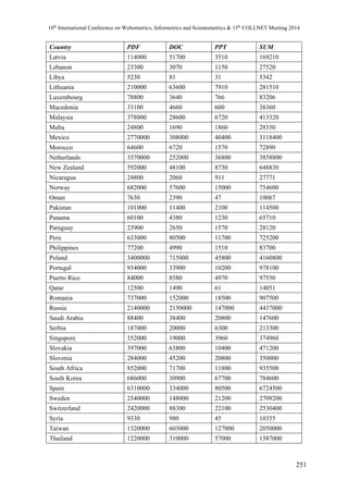10th International Conference on Webometrics, Informetrics and Scientometrics & 15th COLLNET Meeting 2014 
251 
Country PDF DOC PPT SUM 
Latvia 114000 51700 3510 169210 
Lebanon 23300 3070 1150 27520 
Libya 5230 81 31 5342 
Lithuania 210000 63600 7910 281510 
Luxembourg 78800 3640 766 83206 
Macedonia 33100 4660 600 38360 
Malaysia 378000 28600 6720 413320 
Malta 24800 1690 1860 28350 
Mexico 2770000 308000 40400 3118400 
Morocco 64600 6720 1570 72890 
Netherlands 3570000 252000 36800 3858800 
New Zealand 592000 48100 8730 648830 
Nicaragua 24800 2060 911 27771 
Norway 682000 57600 15000 754600 
Oman 7630 2390 47 10067 
Pakistan 101000 11400 2100 114500 
Panama 60100 4380 1230 65710 
Paraguay 23900 2650 1570 28120 
Peru 633000 80500 11700 725200 
Philippines 77200 4990 1510 83700 
Poland 3400000 715000 45800 4160800 
Portugal 934000 33900 10200 978100 
Puerto Rico 84000 8580 4970 97550 
Qatar 12500 1490 61 14051 
Romania 737000 152000 18500 907500 
Russia 2140000 2150000 147000 4437000 
Saudi Arabia 88400 38400 20800 147600 
Serbia 187000 20000 6300 213300 
Singapore 352000 19000 3960 374960 
Slovakia 397000 63800 10400 471200 
Slovenia 284000 45200 20800 350000 
South Africa 852000 71700 11800 935500 
South Korea 686000 30900 67700 784600 
Spain 6310000 334000 80500 6724500 
Sweden 2540000 148000 21200 2709200 
Switzerland 2420000 88300 22100 2530400 
Syria 9330 980 45 10355 
Taiwan 1320000 603000 127000 2050000 
Thailand 1220000 310000 57000 1587000 
 