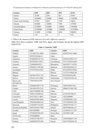 10th International Conference on Webometrics, Informetrics and Scientometrics & 15th COLLNET Meeting 2014 
Country PDF DOC PPT SUM 
Tunisia 36100 2350 891 39341 
Turkey 1030000 229000 44900 1303900 
United Arab Emirates 47700 4830 1520 54050 
Ukraine 243000 128000 7490 378490 
United Kingdom 6730000 626000 108000 7464000 
United States 47500000 3870000 1380000 52750000 
Vietnam 141000 135000 4030 280030 
Yemen 710 43 3 756 
3. What is the amount of GDP indicator of world’s different countries? 
Table No3 shows countries’ GDP with USA, Japan, and Germany having the highest GDP 
respectively. 
252 
Table 3. Countries’ GDP 
Country GDP Country GDP 
Albania 13119013351.4499 Lebanon 42945273631.8408 
Algeria 207955103846.43 Libya - 
Argentina 474865096195.534 Lithuania 42245532390.1713 
Armenia 9910387657.35811 Luxembourg 57117125224.9936 
Australia 1520608083022.1 Macedonia 9663203711.45536 
Austria 399649131196.966 Malaysia 303526203366.211 
Azerbaijan 67197738734.7695 Malta 8721923076.92308 
Bahrain - Mexico 1177271329643.86 
Belgium 483709179737.722 Morocco 96729450169.498 
Bolivia 27035110167.0902 Netherlands 772226793520.185 
Bosnia and 
17047582419.997 New Zealand - 
Herzegovina 
Brazil 2252664120777.39 Nicaragua 10507356837.651 
Canada 1821424139311.45 Norway 499667211001.289 
Chile 268313656098.796 Oman - 
Colombia 369812739540.023 Pakistan 231181921489.54 
Costa Rica 45127292711.0687 Panama 36252500000 
Croatia 56441607483.0696 Paraguay 25502060502.1181 
Czech Republic 195656544502.618 Peru 197110985681.958 
Denmark 314242037116.962 Philippines 250265341493.171 
Dominican Republic 58951239185.7506 Poland 489795486644.151 
Ecuador 84532444000 Portugal 212454101311.391 
Egypt 257285845358.245 Puerto Rico 101495811266 
El Salvador 23786800000 Qatar - 
Estonia 21854197100.7971 Romania 169395940257.194 
Finland 250024427873.489 Russia 2014774938341.85 
 
