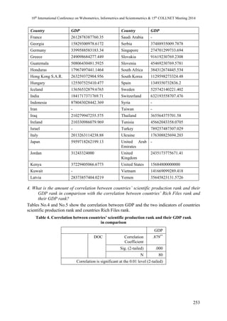 10th International Conference on Webometrics, Informetrics and Scientometrics & 15th COLLNET Meeting 2014 
253 
Country GDP Country GDP 
France 2612878387760.35 Saudi Arabia - 
Georgia 15829300978.6172 Serbia 37488935009.7878 
Germany 3399588583183.34 Singapore 274701299733.694 
Greece 249098684277.449 Slovakia 91619230769.2308 
Guatemala 50806430481.5925 Slovenia 45469230769.5781 
Honduras 17967497441.1464 South Africa 384312674445.534 
Hong Kong S.A.R. 263259372904.956 South Korea 1129598273324.48 
Hungary 125507525410.477 Spain 1349350732836.2 
Iceland 13656532879.6765 Sweden 525742140221.402 
India 1841717371769.71 Switzerland 632193558707.476 
Indonesia 878043028442.369 Syria - 
Iran - Taiwan - 
Iraq 210279947255.575 Thailand 365564375701.58 
Ireland 210330986079.969 Tunisia 45662043358.0705 
Israel - Turkey 789257487307.029 
Italy 2013263114238.88 Ukraine 176308825694.203 
Japan 5959718262199.13 United Arab 
Emirates 
- 
Jordan 31243324000 United 
Kingdom 
2435173775671.41 
Kenya 37229405066.6773 United States 15684800000000 
Kuwait - Vietnam 141669099289.418 
Latvia 28373857404.0219 Yemen 35645823131.5726 
4. What is the amount of correlation between countries’ scientific production rank and their 
GDP rank in comparison with the correlation between countries’ Rich Files rank and 
their GDP rank? 
Tables No.4 and No.5 show the correlation between GDP and the two indicators of countries 
scientific production rank and countries Rich Files rank. 
Table 4. Correlation between countries’ scientific production rank and their GDP rank 
in comparison 
GDP 
DOC Correlation 
Coefficient 
.879** 
Sig. (2-tailed) .000 
N 80 
Correlation is significant at the 0.01 level (2-tailed) 
 