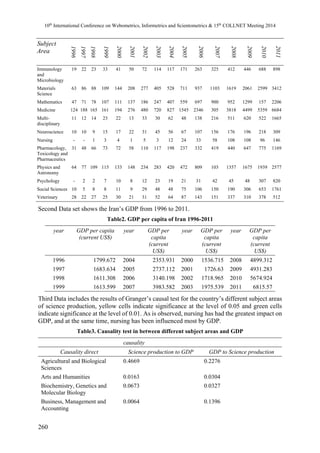 10th International Conference on Webometrics, Informetrics and Scientometrics & 15th COLLNET Meeting 2014 
Subject 
Area 
260 
1996 
1997 
1998 
1999 
2000 
2001 
2002 
2003 
2004 
2005 
2006 
2007 
2008 
2009 
2010 
2011 
Immunology 
and 
Microbiology 
19 22 23 33 41 50 72 114 117 171 263 325 412 446 688 898 
Materials 
Science 
63 86 88 109 144 208 277 405 528 711 937 1103 1619 2061 2599 3412 
Mathematics 47 71 78 107 111 137 186 247 407 559 697 900 952 1299 157 2206 
Medicine 124 188 165 161 194 276 480 720 827 1545 2346 305 3818 4499 5359 6684 
Multi-disciplinary 
11 12 14 23 22 13 33 30 62 48 138 216 511 620 522 1665 
Neuroscience 10 10 9 15 17 22 31 45 56 67 107 156 176 196 218 309 
Nursing - - 1 3 4 1 5 3 12 24 33 58 108 108 96 146 
Pharmacology, 
Toxicology and 
Pharmaceutics 
31 48 66 73 72 58 110 117 198 237 332 419 440 647 775 1169 
Physics and 
Astronomy 
64 77 109 115 133 148 234 283 420 472 809 103 1357 1675 1939 2577 
Psychology - 2 2 7 10 8 12 23 19 21 31 42 45 48 307 820 
Social Sciences 10 5 8 8 11 9 29 48 48 75 106 150 190 306 653 1761 
Veterinary 28 22 27 25 30 21 31 52 64 87 143 151 337 310 378 512 
Second Data set shows the Iran’s GDP from 1996 to 2011. 
Table2. GDP per capita of Iran 1996-2011 
year GDP per capita 
(current US$) 
year GDP per 
capita 
(current 
US$) 
year GDP per 
capita 
(current 
US$) 
year GDP per 
capita 
(current 
US$) 
1996 1799.672 2004 2353.931 2000 1536.715 2008 4899.312 
1997 1683.634 2005 2737.112 2001 1726.63 2009 4931.283 
1998 1611.308 2006 3140.198 2002 1718.965 2010 5674.924 
1999 1613.599 2007 3983.582 2003 1975.539 2011 6815.57 
Third Data includes the results of Granger’s causal test for the country’s different subject areas 
of science production, yellow cells indicate significance at the level of 0.05 and green cells 
indicate significance at the level of 0.01. As is observed, nursing has had the greatest impact on 
GDP, and at the same time, nursing has been influenced most by GDP. 
Table3. Causality test in between different subject areas and GDP 
causality 
Causality direct Science production to GDP GDP to Science production 
Agricultural and Biological 
Sciences 
0.4669 0.2276 
Arts and Humanities 0.0163 0.0304 
Biochemistry, Genetics and 
Molecular Biology 
0.0673 0.0327 
Business, Management and 
Accounting 
0.0064 0.1396 
 