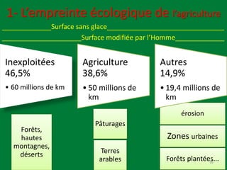 érosion
Zones urbaines
Forêts plantées...
1- L’empreinte écologique de l’agriculture
_____________Surface sans glace_______________________________
_____________________Surface modifiée par l’Homme_____________
16
Inexploitées
46,5%
• 60 millions de km
Agriculture
38,6%
• 50 millions de
km
Autres
14,9%
• 19,4 millions de
km
Pâturages
Terres
arables
Forêts,
hautes
montagnes,
déserts
 