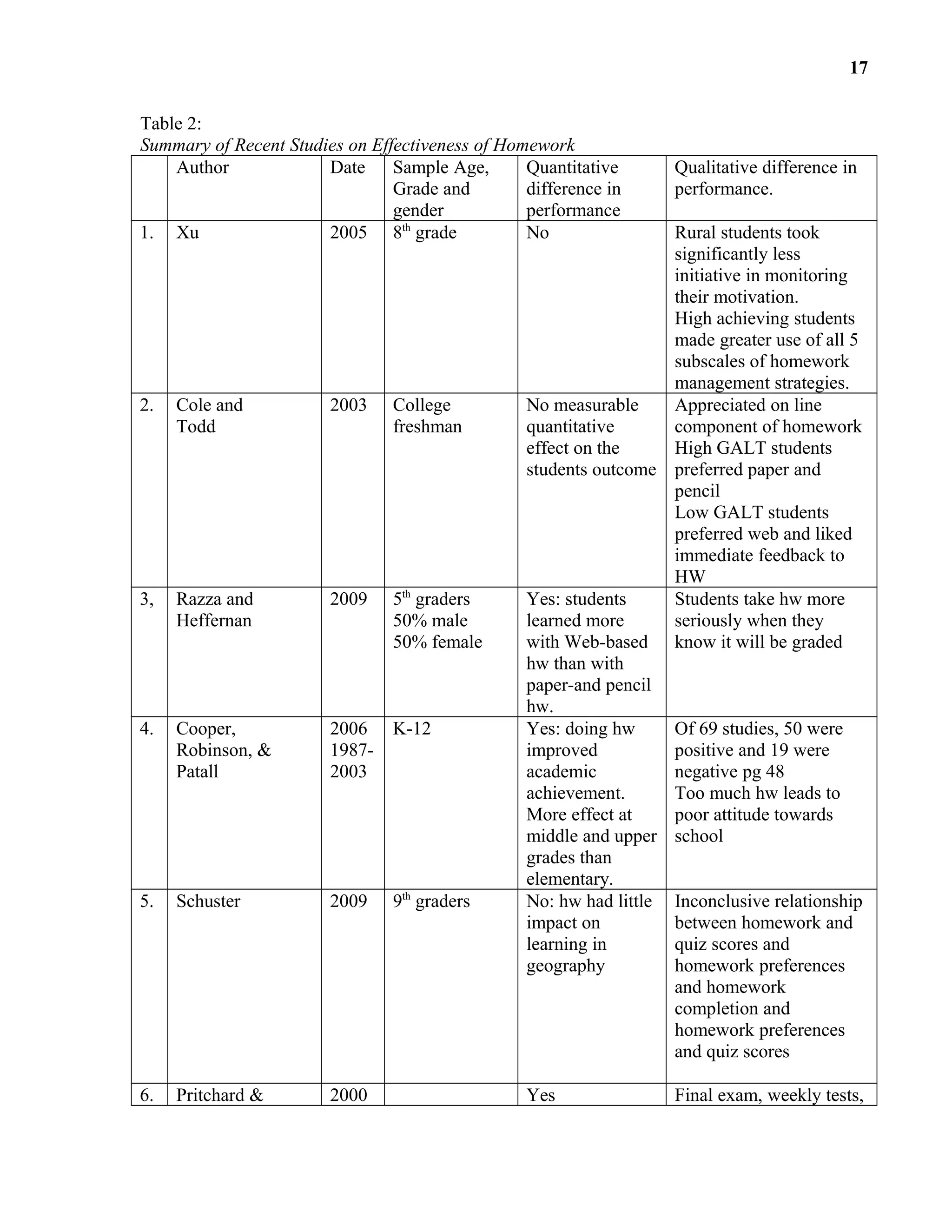 Table 2:
Summary of Recent Studies on Effectiveness of Homework
Author Date Sample Age,
Grade and
gender
Quantitative
difference in
performance
Qualitative difference in
performance.
1. Xu 2005 8th
grade No Rural students took
significantly less
initiative in monitoring
their motivation.
High achieving students
made greater use of all 5
subscales of homework
management strategies.
2. Cole and
Todd
2003 College
freshman
No measurable
quantitative
effect on the
students outcome
Appreciated on line
component of homework
High GALT students
preferred paper and
pencil
Low GALT students
preferred web and liked
immediate feedback to
HW
3, Razza and
Heffernan
2009 5th
graders
50% male
50% female
Yes: students
learned more
with Web-based
hw than with
paper-and pencil
hw.
Students take hw more
seriously when they
know it will be graded
4. Cooper,
Robinson, &
Patall
2006
1987-
2003
K-12 Yes: doing hw
improved
academic
achievement.
More effect at
middle and upper
grades than
elementary.
Of 69 studies, 50 were
positive and 19 were
negative pg 48
Too much hw leads to
poor attitude towards
school
5. Schuster 2009 9th
graders No: hw had little
impact on
learning in
geography
Inconclusive relationship
between homework and
quiz scores and
homework preferences
and homework
completion and
homework preferences
and quiz scores
6. Pritchard & 2000 Yes Final exam, weekly tests,
17
 