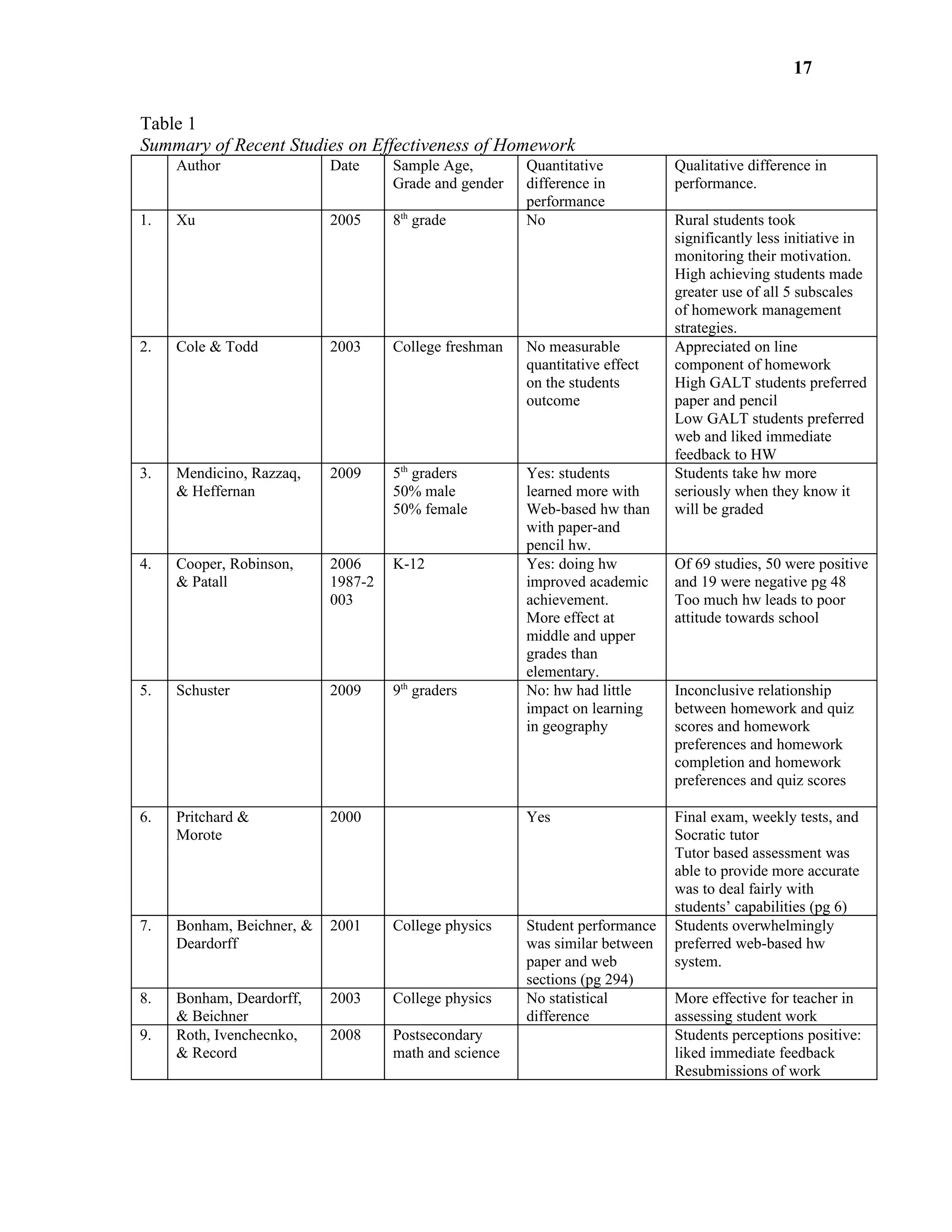 17

Table 1
Summary of Recent Studies on Effectiveness of Homework
     Author                Date     Sample Age,        Quantitative          Qualitative difference in
                                    Grade and gender   difference in         performance.
                                                       performance
1.   Xu                    2005     8th grade          No                    Rural students took
                                                                             significantly less initiative in
                                                                             monitoring their motivation.
                                                                             High achieving students made
                                                                             greater use of all 5 subscales
                                                                             of homework management
                                                                             strategies.
2.   Cole & Todd           2003     College freshman   No measurable         Appreciated on line
                                                       quantitative effect   component of homework
                                                       on the students       High GALT students preferred
                                                       outcome               paper and pencil
                                                                             Low GALT students preferred
                                                                             web and liked immediate
                                                                             feedback to HW
3.   Mendicino, Razzaq,    2009     5th graders        Yes: students         Students take hw more
     & Heffernan                    50% male           learned more with     seriously when they know it
                                    50% female         Web-based hw than     will be graded
                                                       with paper-and
                                                       pencil hw.
4.   Cooper, Robinson,     2006     K-12               Yes: doing hw         Of 69 studies, 50 were positive
     & Patall              1987-2                      improved academic     and 19 were negative pg 48
                           003                         achievement.          Too much hw leads to poor
                                                       More effect at        attitude towards school
                                                       middle and upper
                                                       grades than
                                                       elementary.
5.   Schuster              2009     9th graders        No: hw had little     Inconclusive relationship
                                                       impact on learning    between homework and quiz
                                                       in geography          scores and homework
                                                                             preferences and homework
                                                                             completion and homework
                                                                             preferences and quiz scores

6.   Pritchard &           2000                        Yes                   Final exam, weekly tests, and
     Morote                                                                  Socratic tutor
                                                                             Tutor based assessment was
                                                                             able to provide more accurate
                                                                             was to deal fairly with
                                                                             students’ capabilities (pg 6)
7.   Bonham, Beichner, &   2001     College physics    Student performance   Students overwhelmingly
     Deardorff                                         was similar between   preferred web-based hw
                                                       paper and web         system.
                                                       sections (pg 294)
8.   Bonham, Deardorff,    2003     College physics    No statistical        More effective for teacher in
     & Beichner                                        difference            assessing student work
9.   Roth, Ivenchecnko,    2008     Postsecondary                            Students perceptions positive:
     & Record                       math and science                         liked immediate feedback
                                                                             Resubmissions of work
 