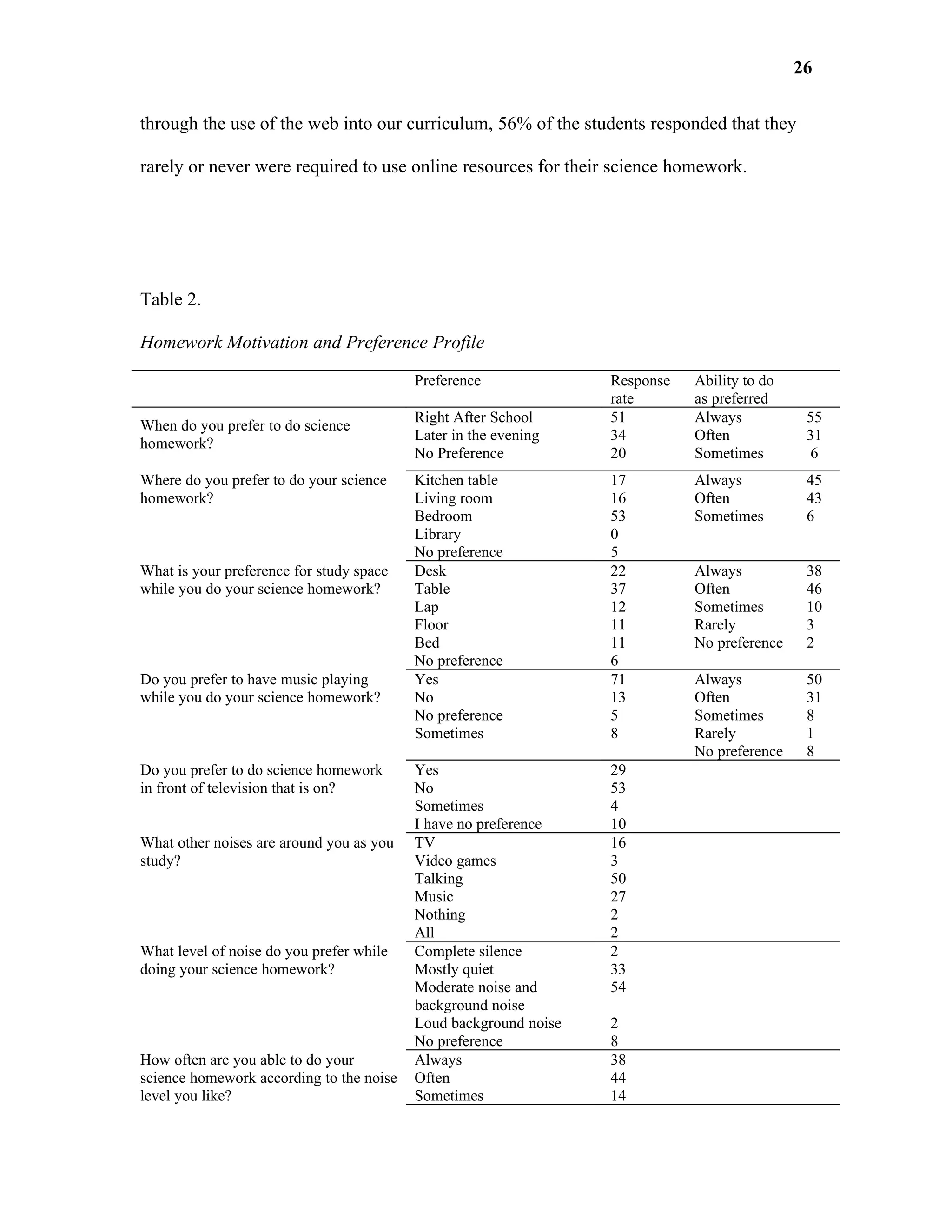 26

through the use of the web into our curriculum, 56% of the students responded that they

rarely or never were required to use online resources for their science homework.




Table 2.

Homework Motivation and Preference Profile

                                          Preference              Response   Ability to do
                                                                  rate       as preferred
                                          Right After School      51         Always           55
When do you prefer to do science
                                          Later in the evening    34         Often            31
homework?
                                          No Preference           20         Sometimes         6
Where do you prefer to do your science    Kitchen table           17         Always           45
homework?                                 Living room             16         Often            43
                                          Bedroom                 53         Sometimes        6
                                          Library                 0
                                          No preference           5
What is your preference for study space   Desk                    22         Always           38
while you do your science homework?       Table                   37         Often            46
                                          Lap                     12         Sometimes        10
                                          Floor                   11         Rarely           3
                                          Bed                     11         No preference    2
                                          No preference           6
Do you prefer to have music playing       Yes                     71         Always           50
while you do your science homework?       No                      13         Often            31
                                          No preference           5          Sometimes        8
                                          Sometimes               8          Rarely           1
                                                                             No preference    8
Do you prefer to do science homework      Yes                     29
in front of television that is on?        No                      53
                                          Sometimes               4
                                          I have no preference    10
What other noises are around you as you   TV                      16
study?                                    Video games             3
                                          Talking                 50
                                          Music                   27
                                          Nothing                 2
                                          All                     2
What level of noise do you prefer while   Complete silence        2
doing your science homework?              Mostly quiet            33
                                          Moderate noise and      54
                                          background noise
                                          Loud background noise   2
                                          No preference           8
How often are you able to do your         Always                  38
science homework according to the noise   Often                   44
level you like?                           Sometimes               14
 