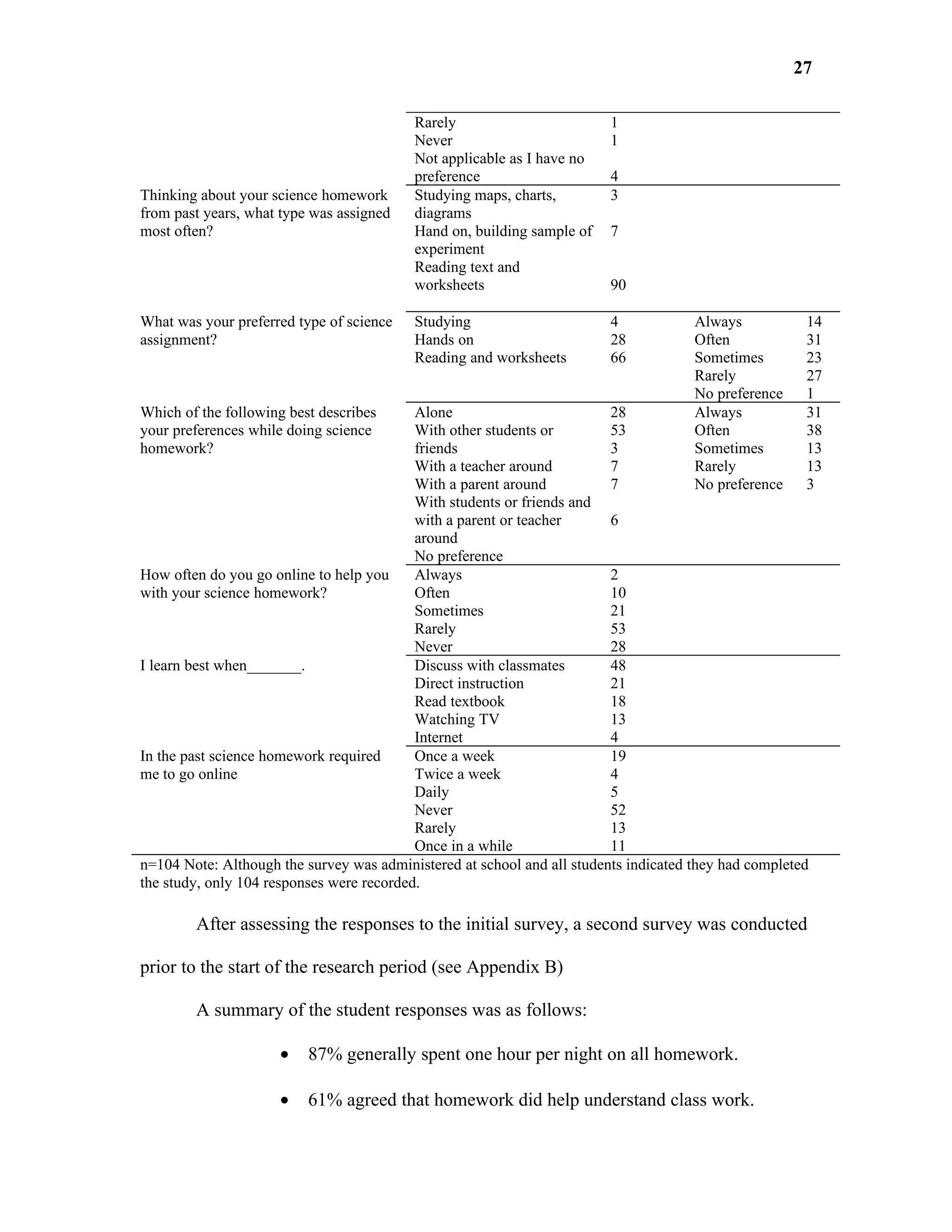 27

                                          Rarely                         1
                                          Never                          1
                                          Not applicable as I have no
                                          preference                     4
Thinking about your science homework      Studying maps, charts,         3
from past years, what type was assigned   diagrams
most often?                               Hand on, building sample of    7
                                          experiment
                                          Reading text and
                                          worksheets                     90

What was your preferred type of science   Studying                       4            Always           14
assignment?                               Hands on                       28           Often            31
                                          Reading and worksheets         66           Sometimes        23
                                                                                      Rarely           27
                                                                                      No preference    1
Which of the following best describes      Alone                         28           Always           31
your preferences while doing science       With other students or        53           Often            38
homework?                                  friends                       3            Sometimes        13
                                           With a teacher around         7            Rarely           13
                                           With a parent around          7            No preference    3
                                           With students or friends and
                                           with a parent or teacher      6
                                           around
                                           No preference
How often do you go online to help you     Always                        2
with your science homework?                Often                         10
                                           Sometimes                     21
                                           Rarely                        53
                                           Never                         28
I learn best when_______.                  Discuss with classmates       48
                                           Direct instruction            21
                                           Read textbook                 18
                                           Watching TV                   13
                                           Internet                      4
In the past science homework required      Once a week                   19
me to go online                            Twice a week                  4
                                           Daily                         5
                                           Never                         52
                                           Rarely                        13
                                           Once in a while               11
n=104 Note: Although the survey was administered at school and all students indicated they had completed
the study, only 104 responses were recorded.

        After assessing the responses to the initial survey, a second survey was conducted

prior to the start of the research period (see Appendix B)

        A summary of the student responses was as follows:

                     •    87% generally spent one hour per night on all homework.

                     •    61% agreed that homework did help understand class work.
 