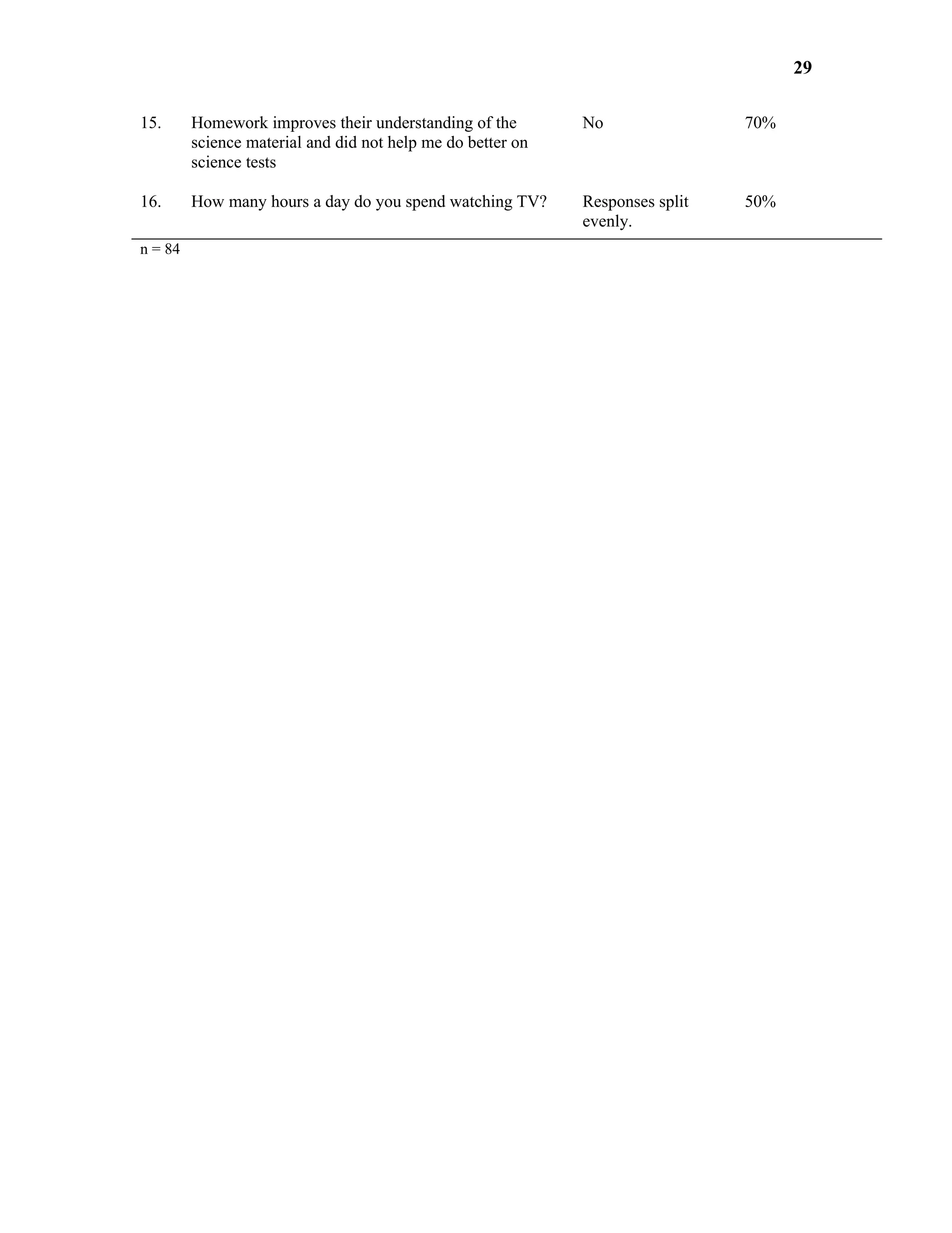 29

15.      Homework improves their understanding of the        No                70%
         science material and did not help me do better on
         science tests

16.      How many hours a day do you spend watching TV?      Responses split   50%
                                                             evenly.
n = 84
 