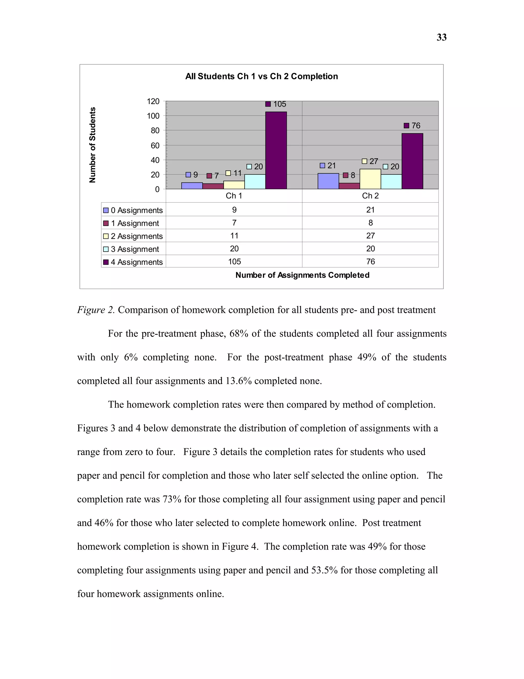 33


                                         All Students Ch 1 vs Ch 2 Completion

                                120                            105
  Number of Students

                                100
                                                                                                76
                                 80
                                 60
                                 40                                                  27
                                                          20              21               20
                                 20       9    7    11                          8
                                  0
                                                   Ch 1                             Ch 2
                       0 Assignments                9                                21
                       1 Assignment                 7                                8
                       2 Assignments                11                               27
                       3 Assignment                 20                               20
                       4 Assignments               105                               76
                                                     Number of Assignments Completed



Figure 2. Comparison of homework completion for all students pre- and post treatment

                       For the pre-treatment phase, 68% of the students completed all four assignments

with only 6% completing none.                      For the post-treatment phase 49% of the students

completed all four assignments and 13.6% completed none.

                       The homework completion rates were then compared by method of completion.

Figures 3 and 4 below demonstrate the distribution of completion of assignments with a

range from zero to four. Figure 3 details the completion rates for students who used

paper and pencil for completion and those who later self selected the online option. The

completion rate was 73% for those completing all four assignment using paper and pencil

and 46% for those who later selected to complete homework online. Post treatment

homework completion is shown in Figure 4. The completion rate was 49% for those

completing four assignments using paper and pencil and 53.5% for those completing all

four homework assignments online.
 