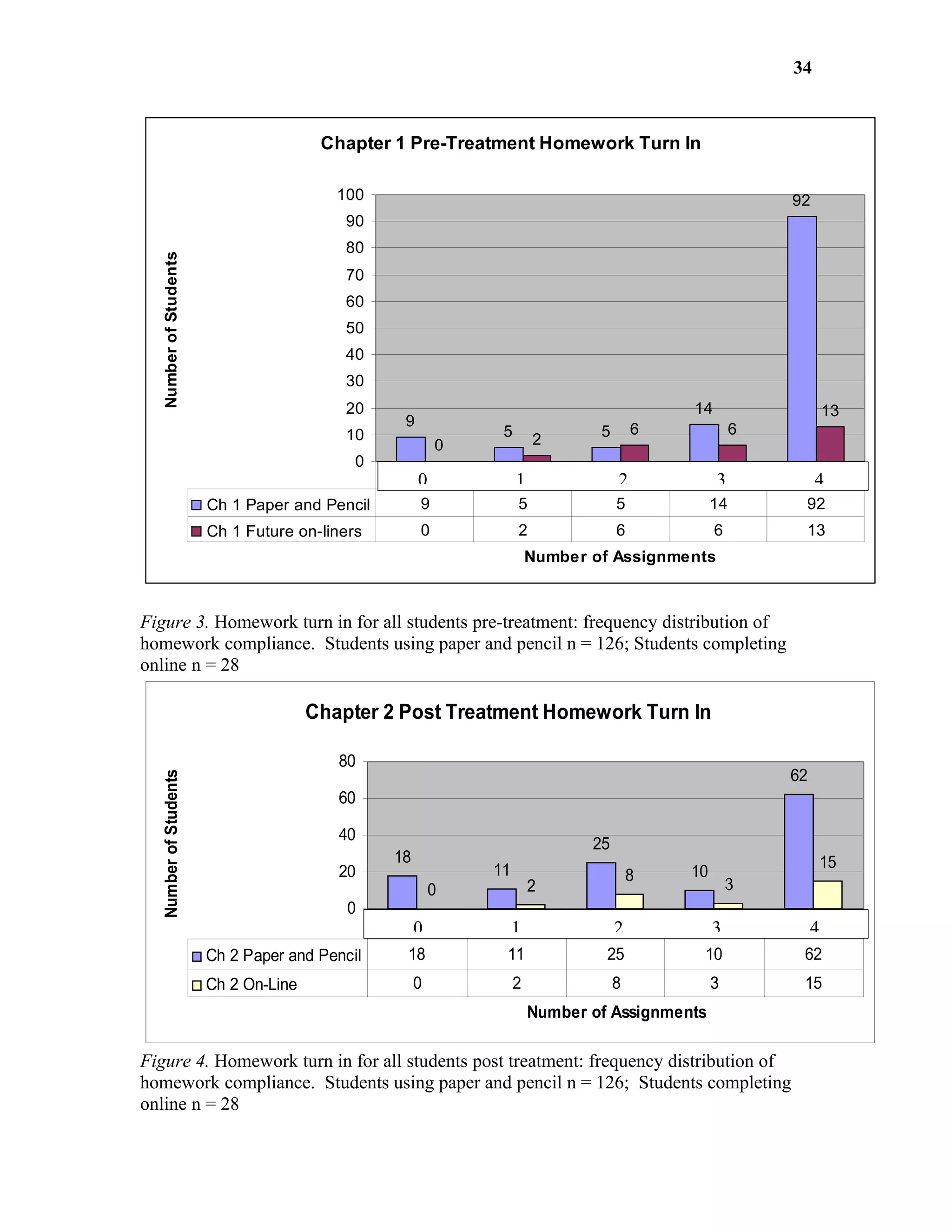 34



                                       Chapter 1 Pre-Treatment Homework Turn In

                                         100                                                           92
                                          90
                                          80
  Number of Students




                                          70
                                          60
                                          50
                                          40
                                          30
                                          20                                             14                     13
                                                9
                                          10                 5               5       6             6
                                                        0            2
                                           0
                                                    1
                                                    0            2
                                                                 1               3
                                                                                 2            4
                                                                                              3             5
                                                                                                            4
                       Ch 1 Paper and Pencil        9            5               5            14        92
                       Ch 1 Future on-liners        0            2               6            6         13
                                                                     Number of Assignments



Figure 3. Homework turn in for all students pre-treatment: frequency distribution of
homework compliance. Students using paper and pencil n = 126; Students completing
online n = 28

                                      Chapter 2 Post Treatment Homework Turn In

                                         80
                                                                                                       62
  Number of Students




                                         60

                                         40
                                                                            25
                                               18                                                            15
                                         20                 11                       8   10
                                                        0            2                            3
                                          0
                                                    1
                                                    0            2
                                                                 1               3
                                                                                 2            4
                                                                                              3             5
                                                                                                            4
                       Ch 2 Paper and Pencil    18           11               25          10            62
                       Ch 2 On-Line                 0            2               8            3         15
                                                                     Number of Assignments

Figure 4. Homework turn in for all students post treatment: frequency distribution of
homework compliance. Students using paper and pencil n = 126; Students completing
online n = 28
 