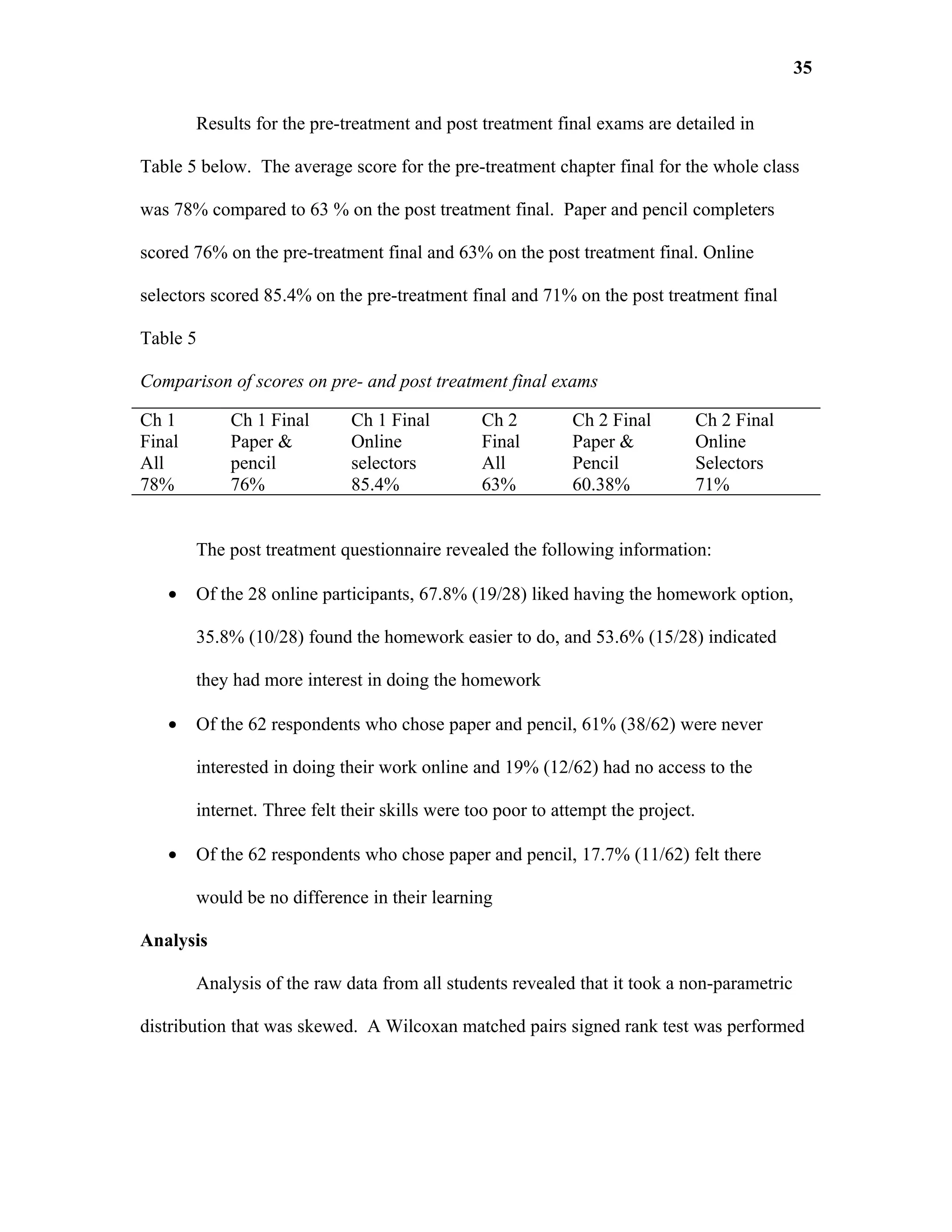 35

        Results for the pre-treatment and post treatment final exams are detailed in

Table 5 below. The average score for the pre-treatment chapter final for the whole class

was 78% compared to 63 % on the post treatment final. Paper and pencil completers

scored 76% on the pre-treatment final and 63% on the post treatment final. Online

selectors scored 85.4% on the pre-treatment final and 71% on the post treatment final

Table 5

Comparison of scores on pre- and post treatment final exams

Ch 1        Ch 1 Final        Ch 1 Final        Ch 2         Ch 2 Final           Ch 2 Final
Final       Paper &           Online            Final        Paper &              Online
All         pencil            selectors         All          Pencil               Selectors
78%         76%               85.4%             63%          60.38%               71%


        The post treatment questionnaire revealed the following information:

   •    Of the 28 online participants, 67.8% (19/28) liked having the homework option,

        35.8% (10/28) found the homework easier to do, and 53.6% (15/28) indicated

        they had more interest in doing the homework

   •    Of the 62 respondents who chose paper and pencil, 61% (38/62) were never

        interested in doing their work online and 19% (12/62) had no access to the

        internet. Three felt their skills were too poor to attempt the project.

   •    Of the 62 respondents who chose paper and pencil, 17.7% (11/62) felt there

        would be no difference in their learning

Analysis

        Analysis of the raw data from all students revealed that it took a non-parametric

distribution that was skewed. A Wilcoxan matched pairs signed rank test was performed
 