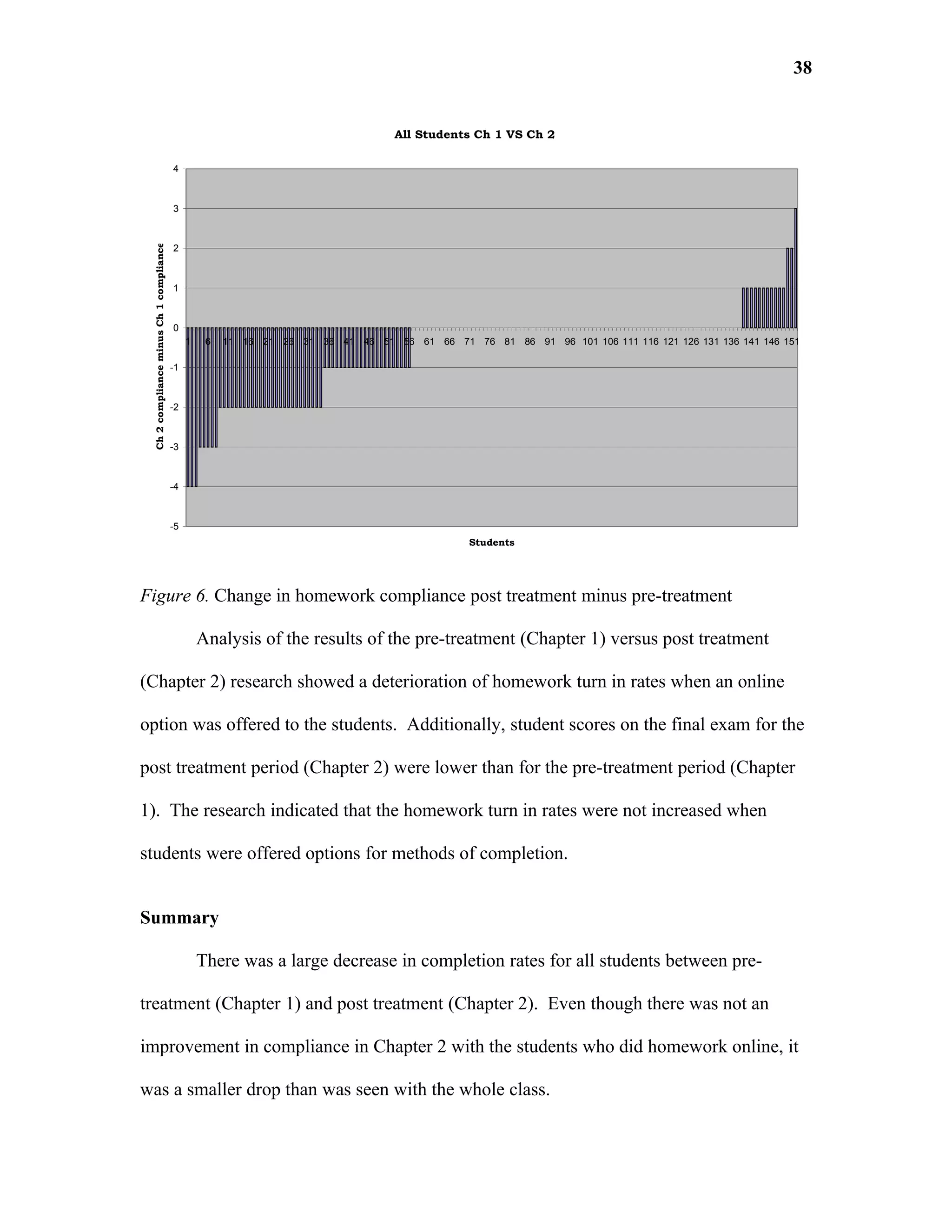 38


                                                                                   All Students Ch 1 VS Ch 2

                                         4



                                         3
 Ch 2 compliance minus Ch 1 compliance




                                         2



                                         1



                                         0
                                              1    6   11 16 21 26 31 36 41 46 51 56 61 66 71 76 81 86 91 96 101 106 111 116 121 126 131 136 141 146 151

                                         -1



                                         -2



                                         -3



                                         -4



                                         -5
                                                                                                Students




Figure 6. Change in homework compliance post treatment minus pre-treatment

                                                  Analysis of the results of the pre-treatment (Chapter 1) versus post treatment

(Chapter 2) research showed a deterioration of homework turn in rates when an online

option was offered to the students. Additionally, student scores on the final exam for the

post treatment period (Chapter 2) were lower than for the pre-treatment period (Chapter

1). The research indicated that the homework turn in rates were not increased when

students were offered options for methods of completion.


Summary

                                                  There was a large decrease in completion rates for all students between pre-

treatment (Chapter 1) and post treatment (Chapter 2). Even though there was not an

improvement in compliance in Chapter 2 with the students who did homework online, it

was a smaller drop than was seen with the whole class.
 