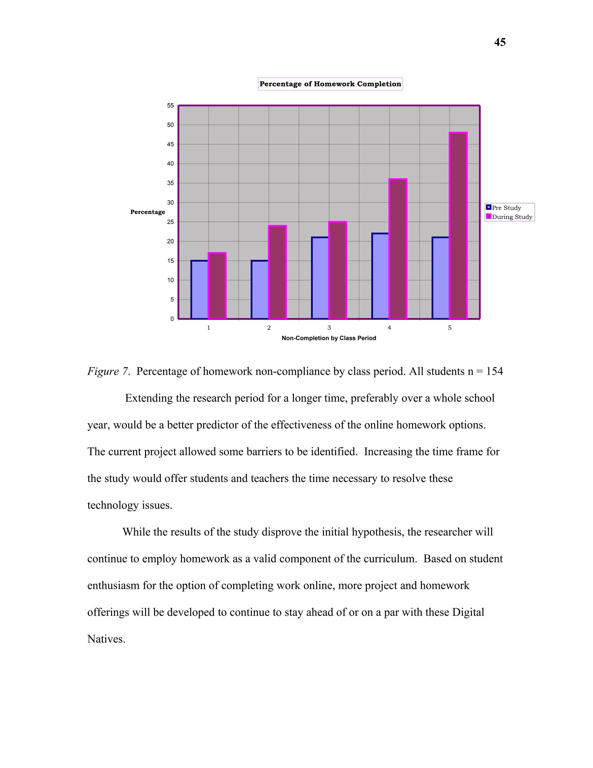 45


                                     Percentage of Homework Completion

                        55


                        50


                        45


                        40


                        35


                        30
                                                                                          Pre Study
           Percentage
                                                                                          During Study
                        25


                        20


                        15


                        10


                         5


                         0
                             1         2                 3                  4   5
                                           Non-Completion by Class Period




Figure 7. Percentage of homework non-compliance by class period. All students n = 154

        Extending the research period for a longer time, preferably over a whole school

year, would be a better predictor of the effectiveness of the online homework options.

The current project allowed some barriers to be identified. Increasing the time frame for

the study would offer students and teachers the time necessary to resolve these

technology issues.

       While the results of the study disprove the initial hypothesis, the researcher will

continue to employ homework as a valid component of the curriculum. Based on student

enthusiasm for the option of completing work online, more project and homework

offerings will be developed to continue to stay ahead of or on a par with these Digital

Natives.
 