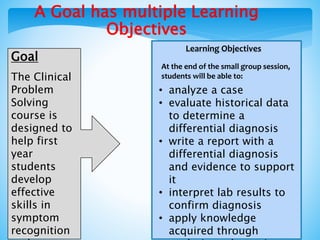 A Goal has multiple Learning
Objectives
Goal
The Clinical
Problem
Solving
course is
designed to
help first
year
students
develop
effective
skills in
symptom
recognition
Learning Objectives
• analyze a case
• evaluate historical data
to determine a
differential diagnosis
• write a report with a
differential diagnosis
and evidence to support
it
• interpret lab results to
confirm diagnosis
• apply knowledge
acquired through
At the end of the small group session,
students will be able to:
 