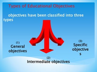 Types of Educational Objectives
objectives have been classified into three
types
(1)
General
objectives
(2)
Intermediate objectives
(3)
Specific
objective
s
 