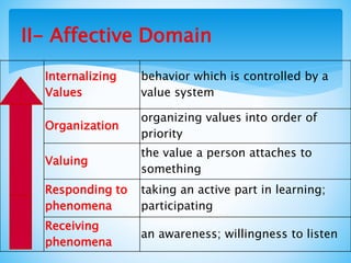 II- Affective Domain
Internalizing
Values
behavior which is controlled by a
value system
Organization
organizing values into order of
priority
Valuing
the value a person attaches to
something
Responding to
phenomena
taking an active part in learning;
participating
Receiving
phenomena
an awareness; willingness to listen
 