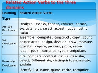 Related Action Verbs to the three
domains
Learning
Type
Related Action Verbs
Attitude
Developmen
t
analyze , assess, choose, criticize, decide,
evaluate, pick, select, accept, judge, justify
,value.
Skill
Developmen
t
assemble , compute , construct , copy , count,
demonstrate, design, develop, draw, measure,
operate, prepare, process, prove, record,
repair, peak, transcribe, type, manipulate.
Knowledge
Developmen
t
Cite, compare, contrast, define, describe,
detect, Differentiate, distinguish, enumerate,
explain
Identify, list, name, quote, recite, recognize,
 