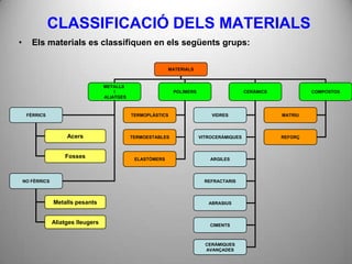 CLASSIFICACIÓ DELS MATERIALS
•      Els materials es classifiquen en els següents grups:

                                                              MATERIALS


                                     METALLS
                                         I                      POLÍMERS                     CERÀMICS            COMPOSTOS
                                     ALIATGES



     FÈRRICS                                    TERMOPLÀSTICS                  VIDRES                   MATRIU



                      Acers                     TERMOESTABLES              VITROCERÀMIQUES              REFORÇ



                     Fosses                      ELASTÒMERS                    ARGILES




    NO FÈRRICS                                                               REFRACTARIS



                 Metalls pesants                                              ABRASIUS



                 Aliatges lleugers                                             CIMENTS



                                                                             CERÀMIQUES
                                                                             AVANÇADES
 