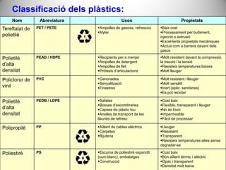Classificació dels plàstics:
     Nom         Abreviatura                  Usos                            Propietats
Tereftalat de   PET / PETE     Ampolles de gasosa, refrescos   Baix cost
                               Mylar                           Processament per bufament,
polietilè                                                       injecció o extrusió
                                                                Excel·lents propietats mecàniques
                                                                Actua com a barrera davant dels
                                                                gasos

Polietilè       PEAD / HDPE    Recipients per a menjar         Molt resistent davant la compressió,
                               Ampolles de detergent           la tracció i la tensió
d’alta                         Ampolles de llet                Resisteix temperatures baixes
densitat                       Pròtesis d’articulacions        Molt lleuger

Policlorur de   PVC            Canonades                       Molt resistent i lleuger
                               Senyalització                   Molt versàtil
vinil                          Finestres                       Inert (aplic. sanitàries)
                                                                Es pot reciclar

Polietilè       PEDB / LDPE    Safates                         Cost baix
                               Bosses d’escombraries           Flexible, transparent i lleuger
d’alta                         Capses de plàstic tou           No és tòxic
densitat                       Anelles de transport de les     Impermeable
                               llaunes de refresc               Fàcil de processar

Polipropilè     PP             Aïllant de cables elèctrics     Lleuger
                               Carpetes                        Resistent
                               Bijuteria                       Transparent
                                                                Resisteix temperatures altes sense
                                                                degradar-se

Poliestirè      PS             Escuma de poliestirè expandit   Cost baix
                               (suro blanc), embalatges         Bon aïllant tèrmic i elèctric
                               Construcció                     Opac i transparent
                                                                Densitat molt baixa
 